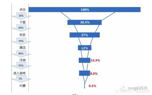 理性做產品 數據、漏斗、地圖與路徑的指引之道